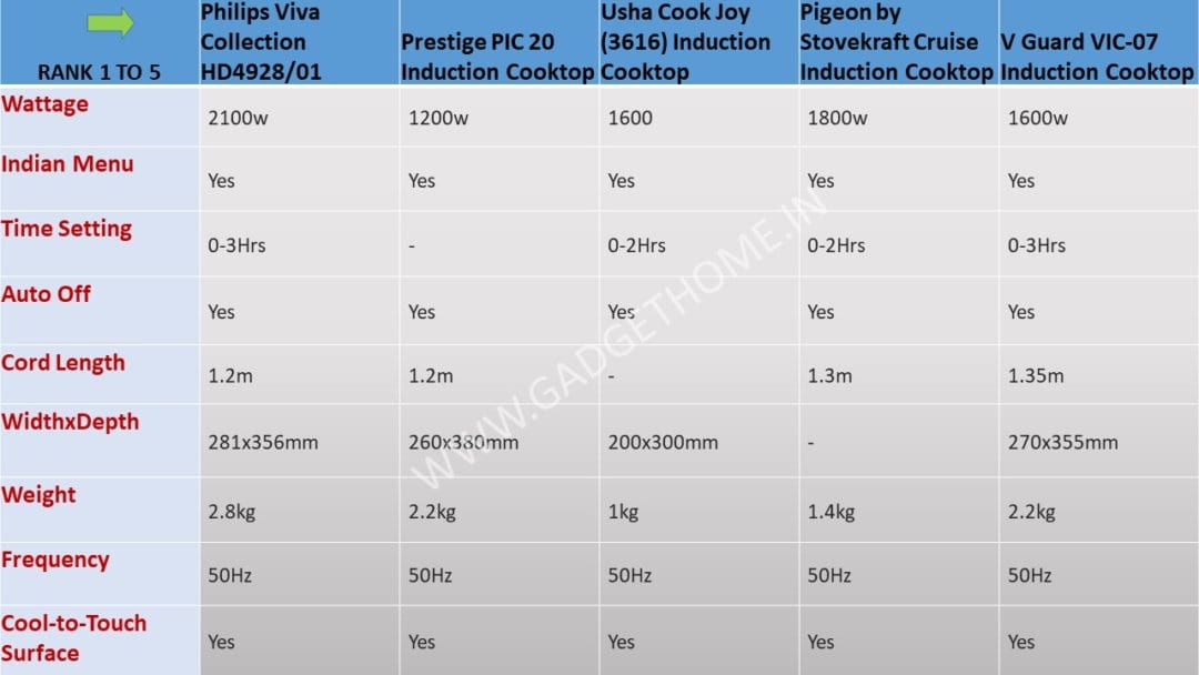 5 Best Induction Cooktops Under 2000 in India Gadget Home